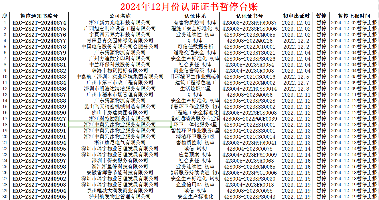 2024年12月份認(rèn)證證書撤銷名單