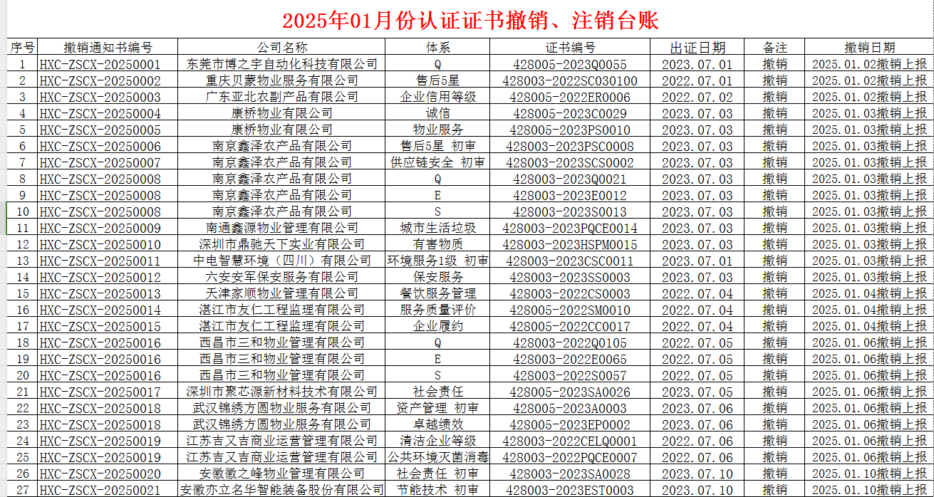 2025年01月份認(rèn)證證書(shū)撤銷名單