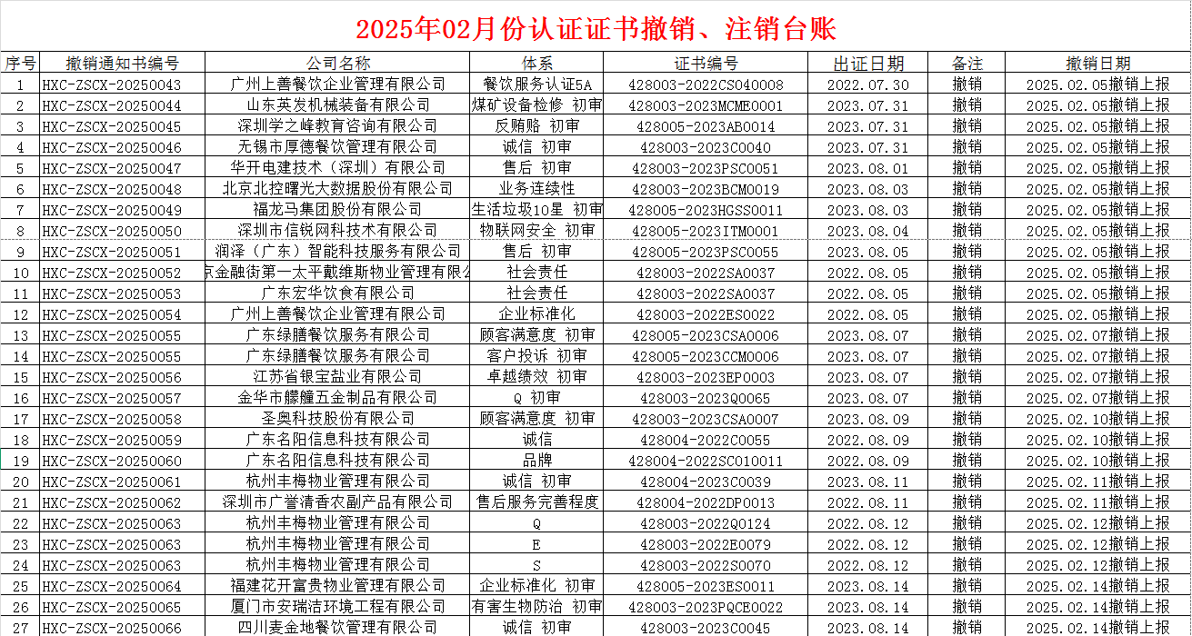 2025年02月份認(rèn)證證書(shū)撤銷名單