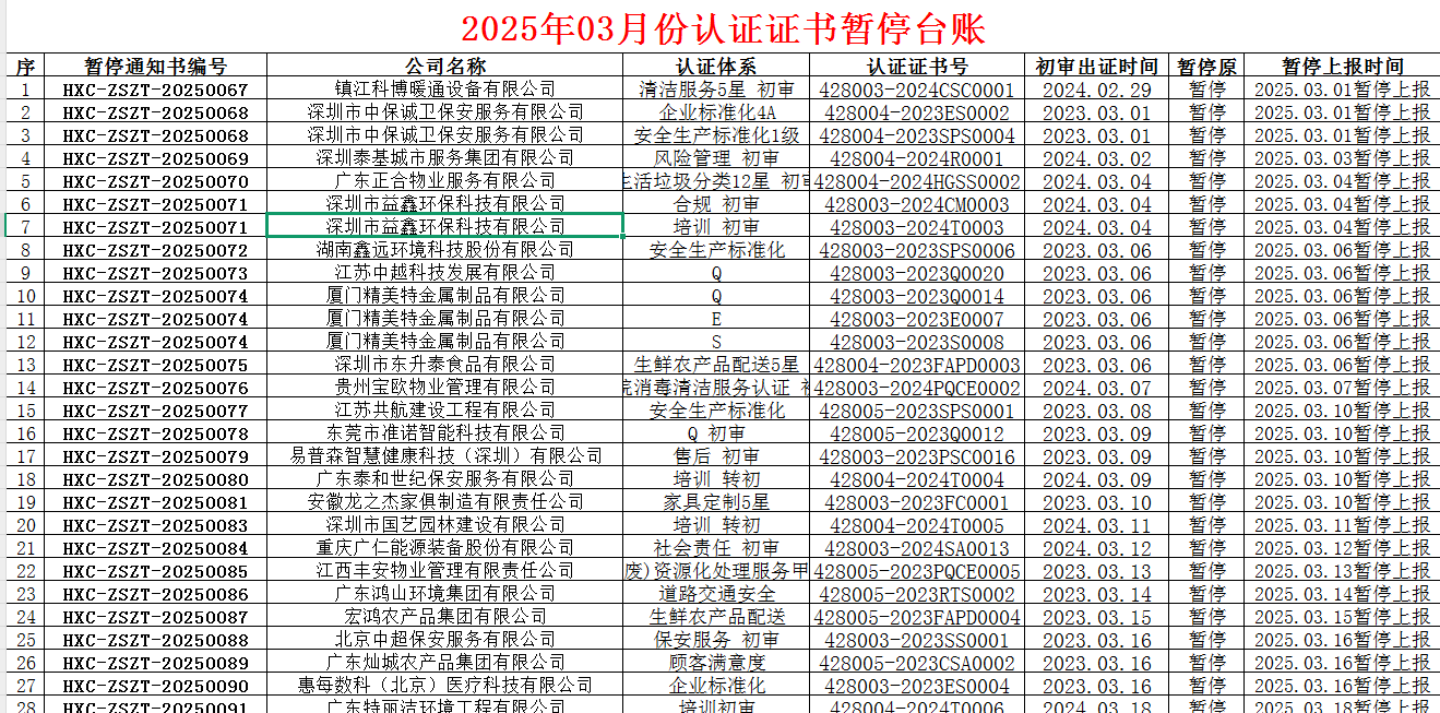 2025年03月份認(rèn)證證書暫停名單