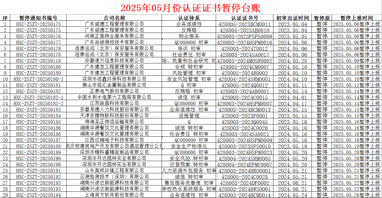 2025年05月份認(rèn)證證書暫停名單