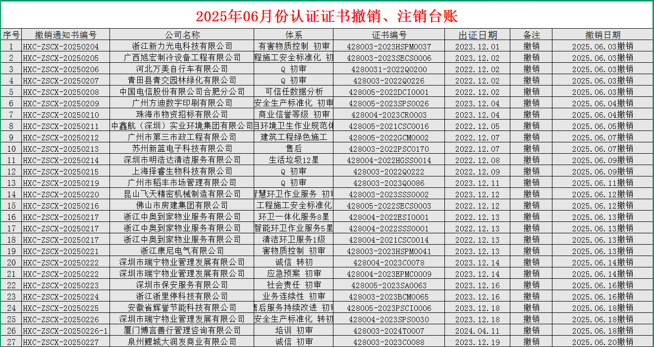 2025年06月份認(rèn)證證書撤銷名單