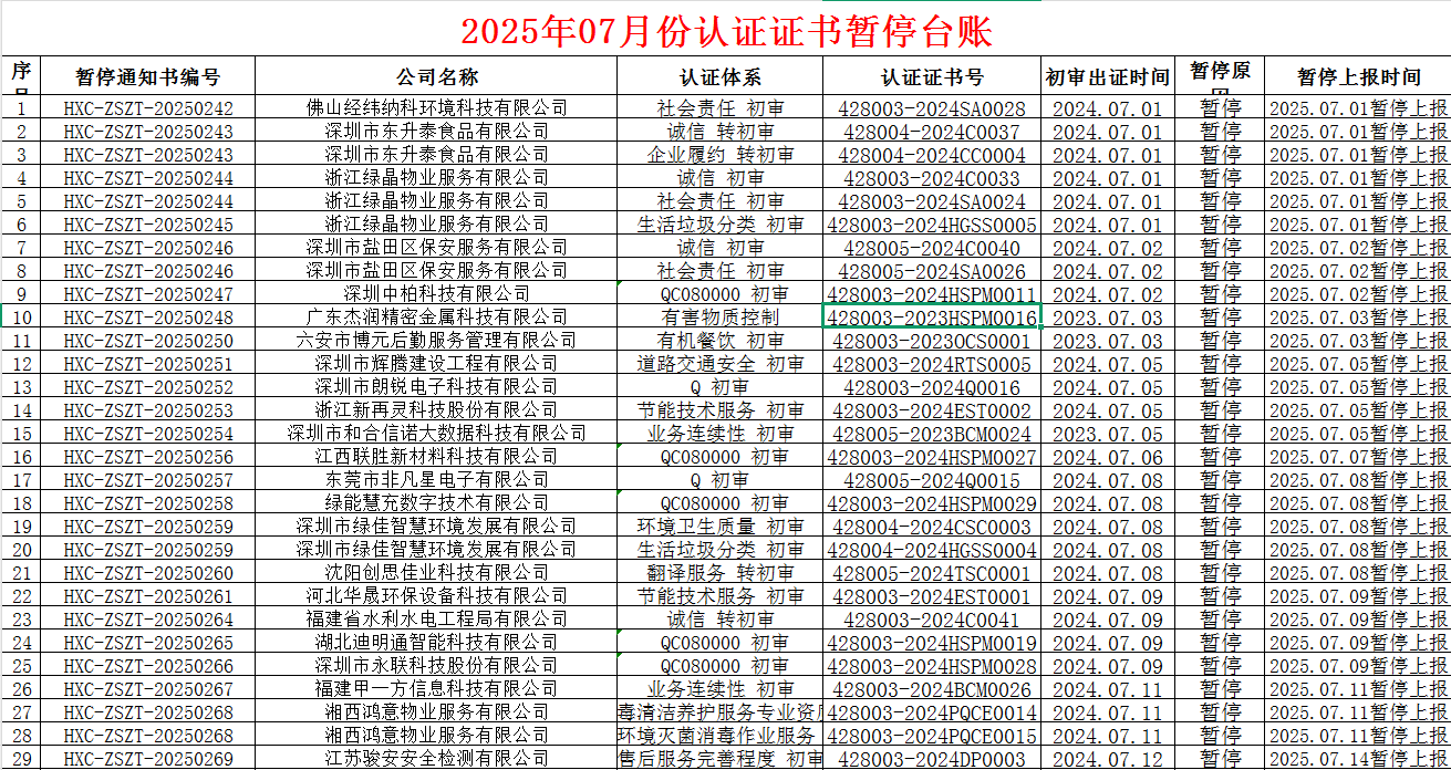 2025年07月份認(rèn)證證書暫停名單