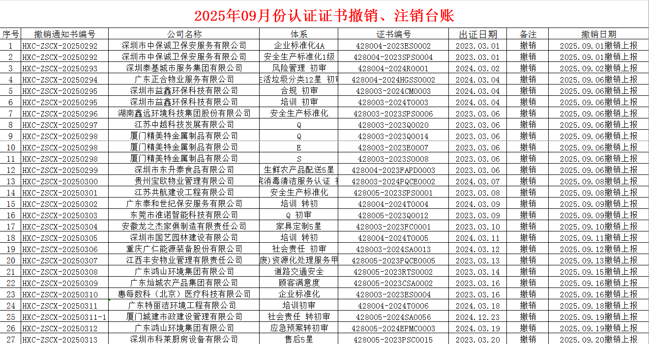 2025年09月份認(rèn)證證書撤銷名單